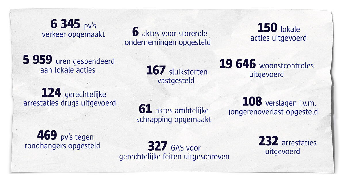 Regio in cijfers: regio Zuid