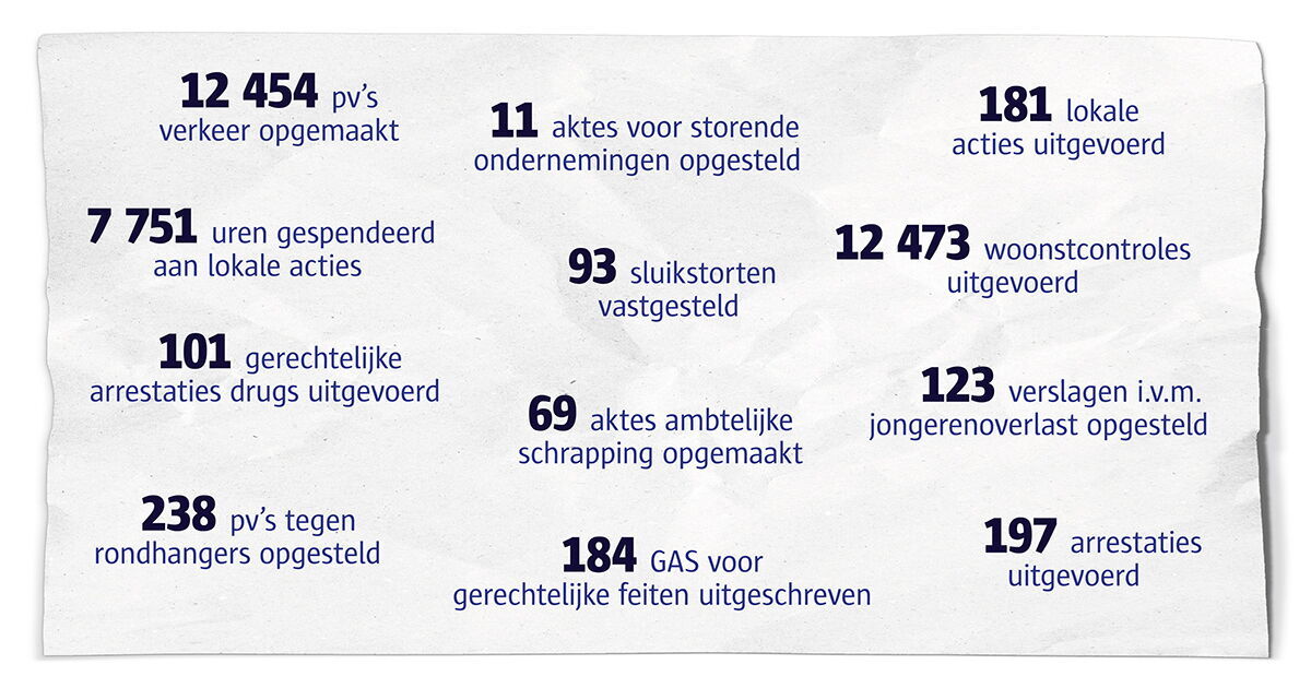 Regio in cijfers: regio Noord