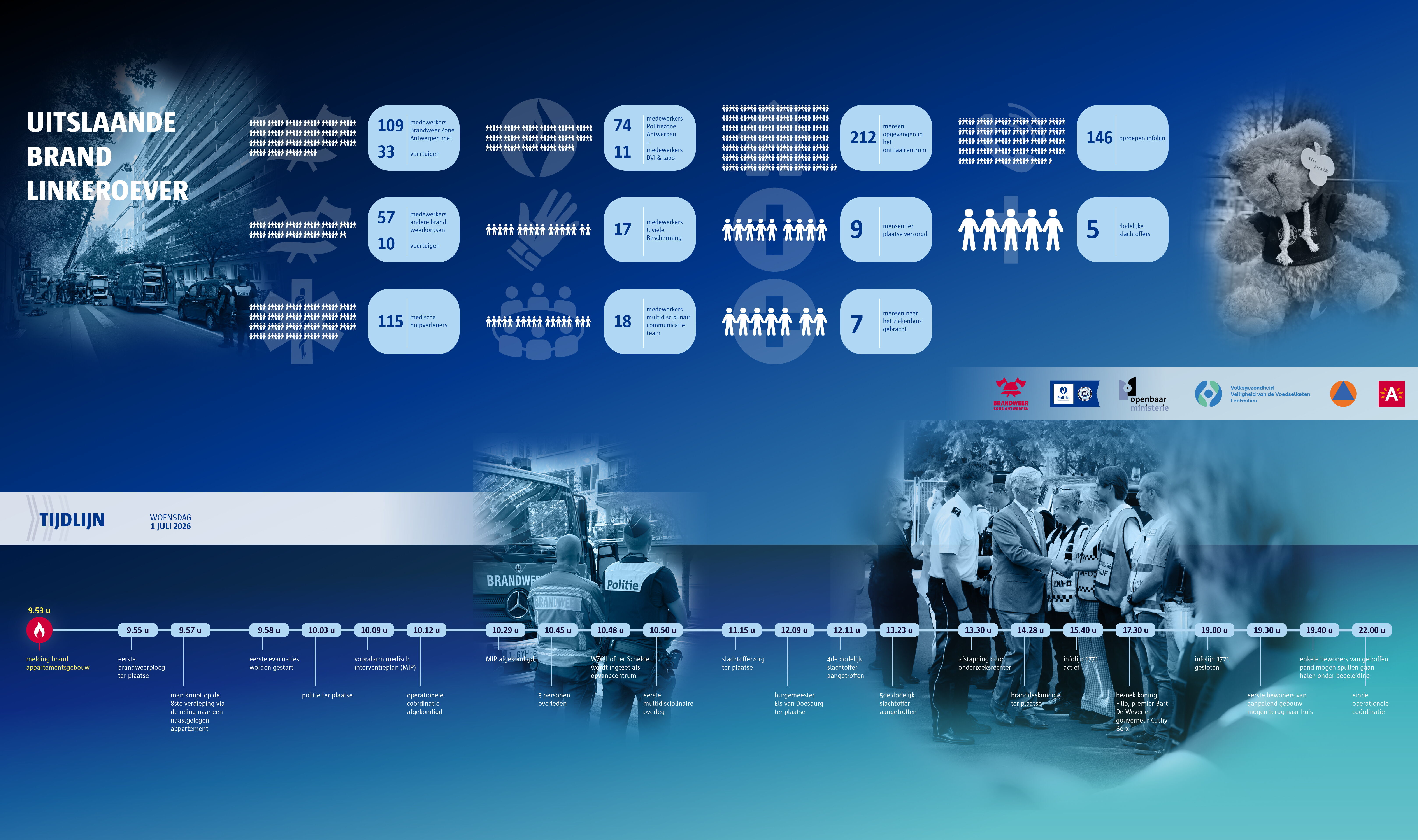 Infografiek Linkeroever